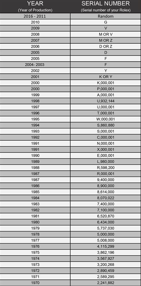 production year of rolex l371082|rolex serial number history.